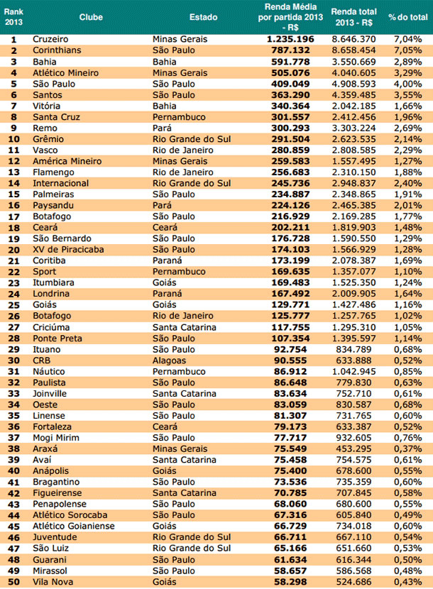 50 melhores arrecadações dos campeonatos estaduais em 2013 50 melhores arrecadações dos campeonatos estaduais em 2013