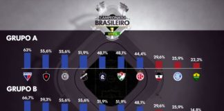 Aproveitamento dos clubes da Série C no 1º turno da competição