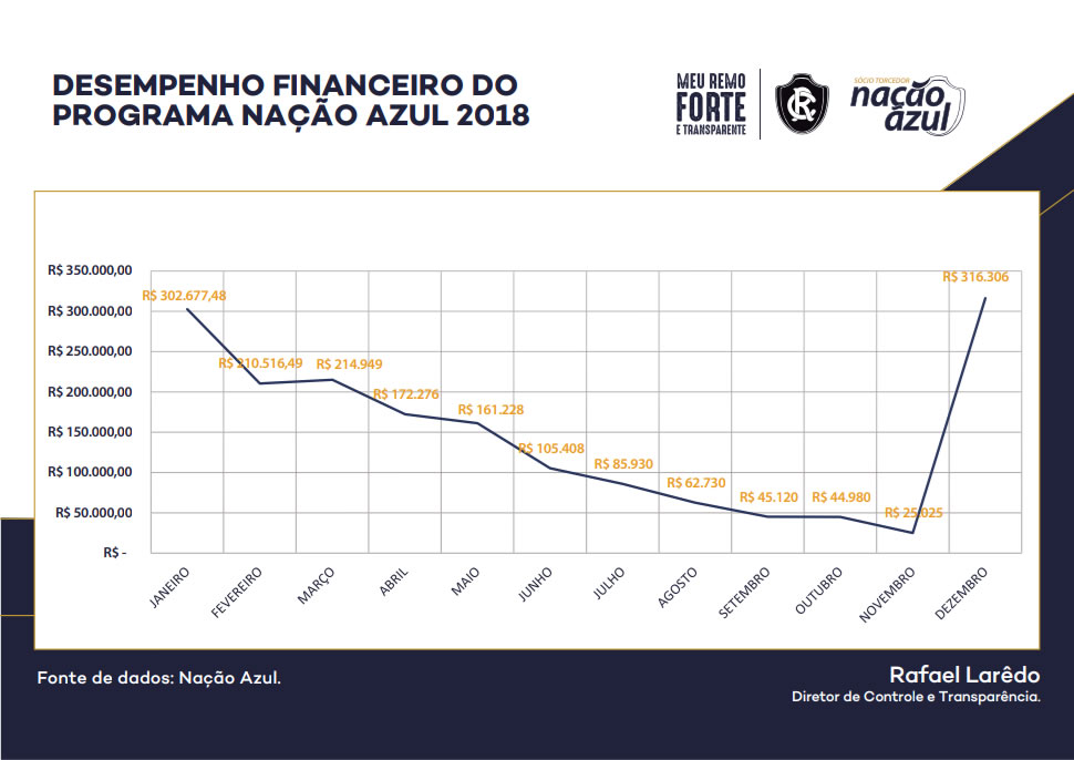 Desempenho Financeiro do Programa Nação Azul 2018